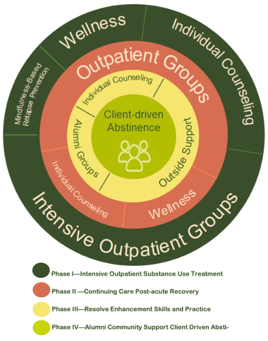 MIndfulness Based Relapse Prevention Program